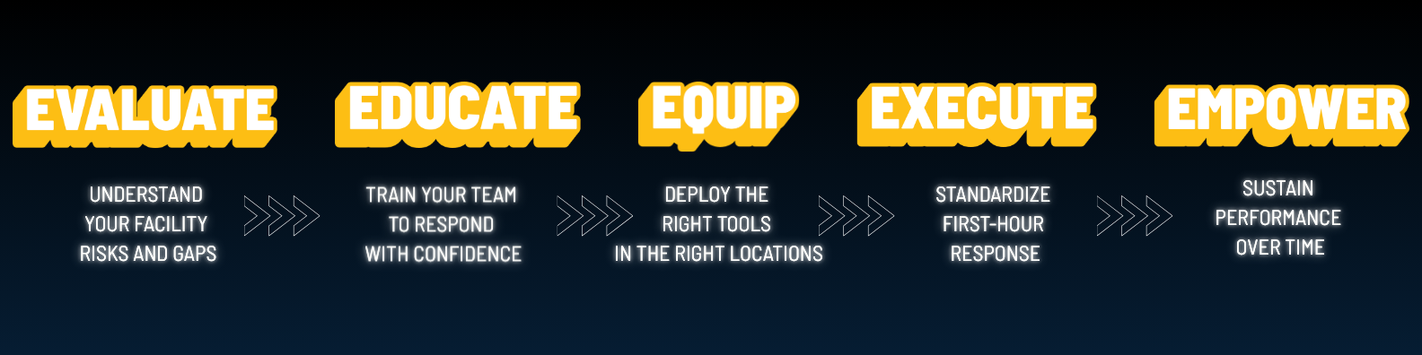Evaluate Understand your facility risks and gaps Educate Train your team to respond with confidence Equip Deploy the right tools in the right locations Execute Standardize your first-hour response (1)